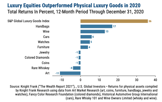Luxury Handbags Are Outperforming Art, Cars and Whisky as